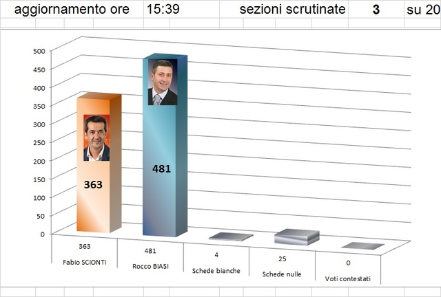 Elezioni amministrative - scrutinio parziale 3 sez su 20