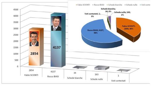 Elezioni amministrative - scrutinio definitivo (all'interno il dettaglio per sezione)