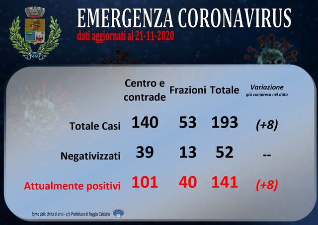 Aggiornamento situazione COVID-19