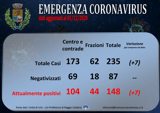 Aggiornamento situazione COVID-19