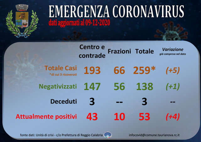 Aggiornamento situazione COVID-19