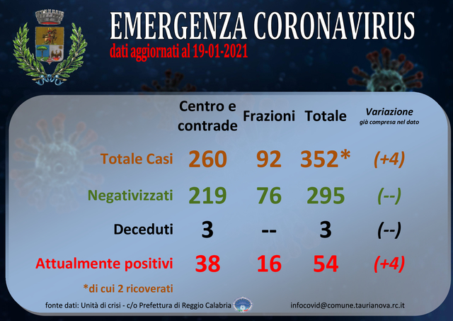 Aggiornamento situazione COVID-19