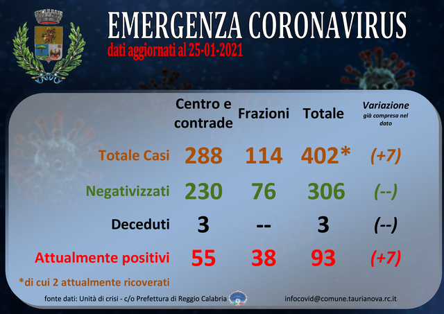 Aggiornamento situazione COVID-19