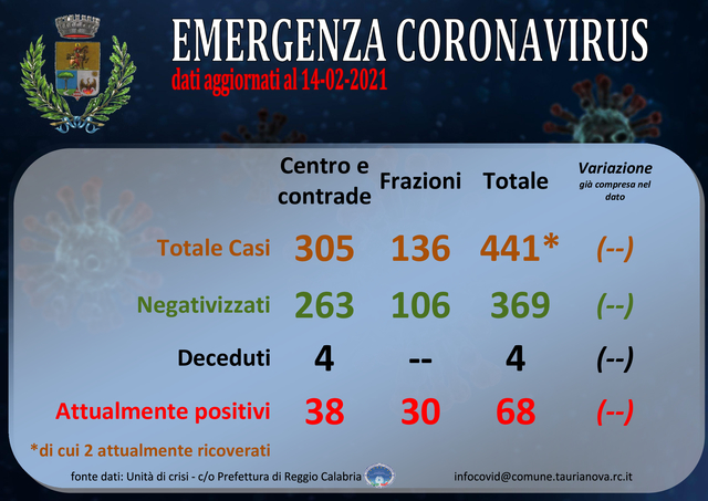 Aggiornamento situazione COVID-19