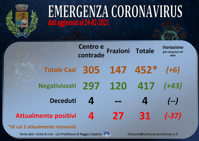 Aggiornamento situazione COVID-19