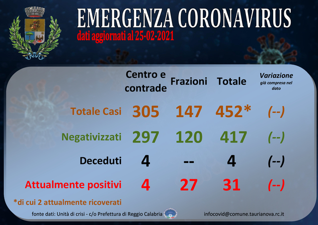 Aggiornamento situazione COVID-19