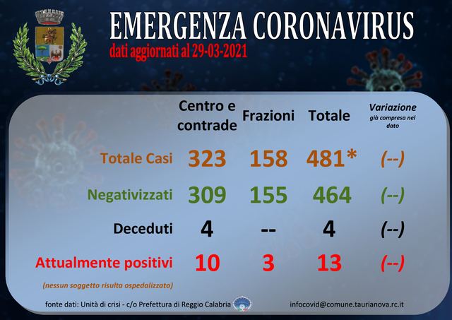 Aggiornamento situazione COVID-19