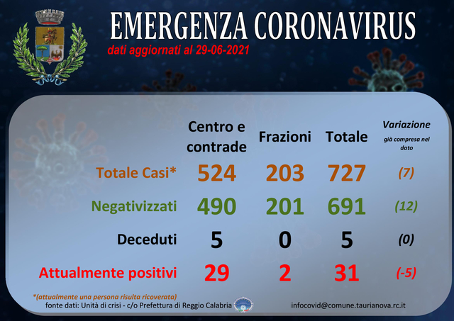 Aggiornamento situazione COVID-19