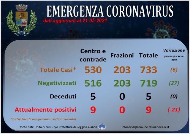 Aggiornamento situazione COVID-19
