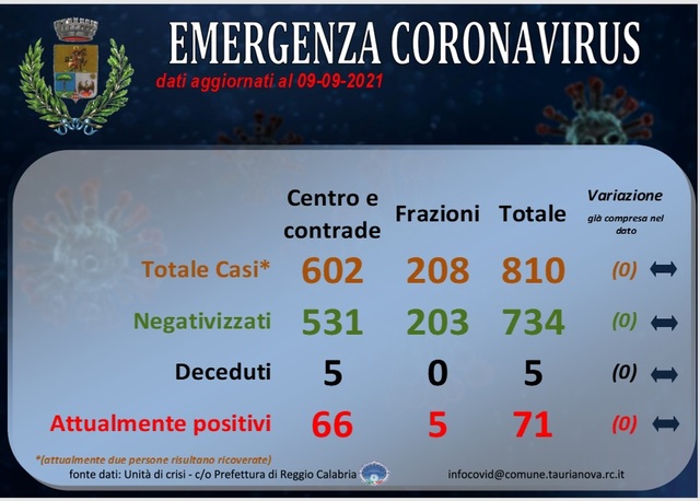 Aggiornamento situazione COVID-19 (stabile)
