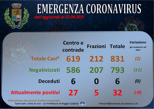 Aggiornamento situazione COVID-19